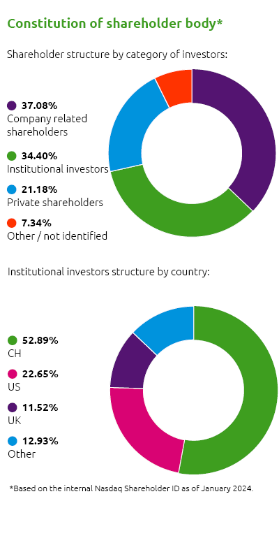 This infographic shows the constitution of shareholder body by category of investor and country