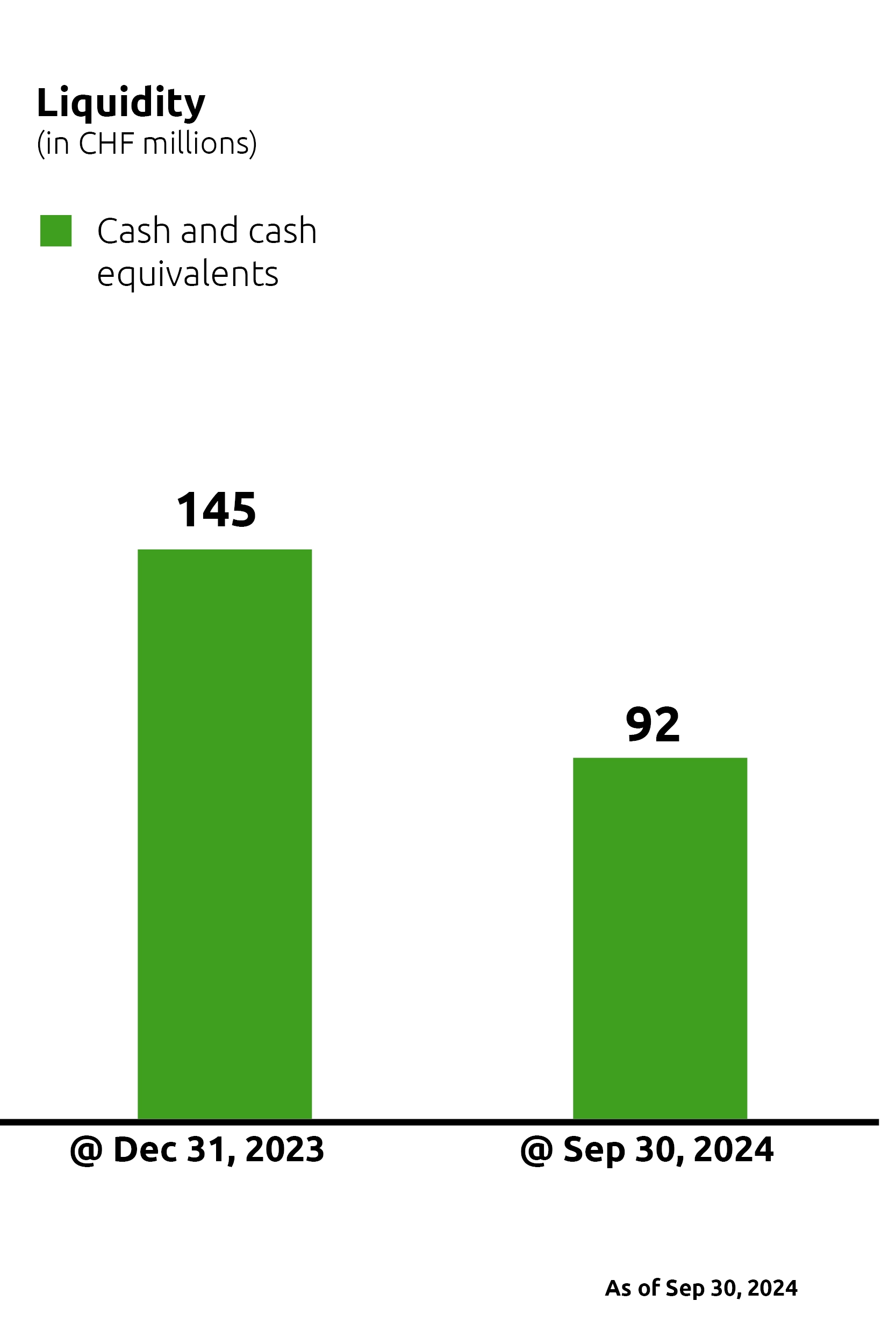 Chart showing the company liquidity compared to the end of the previous year